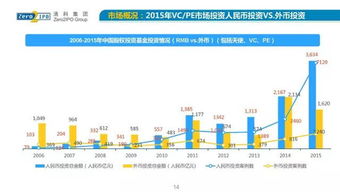 2015年中國(guó)股權(quán)投資市場(chǎng)發(fā)展深度解析 百頁(yè)P(yáng)PT背后的關(guān)鍵趨勢(shì)與戰(zhàn)略轉(zhuǎn)向