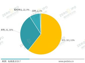 2019年Q2中國(guó)私募股權(quán)市場(chǎng)追蹤 募資小幅波動(dòng)，投資持續(xù)調(diào)整